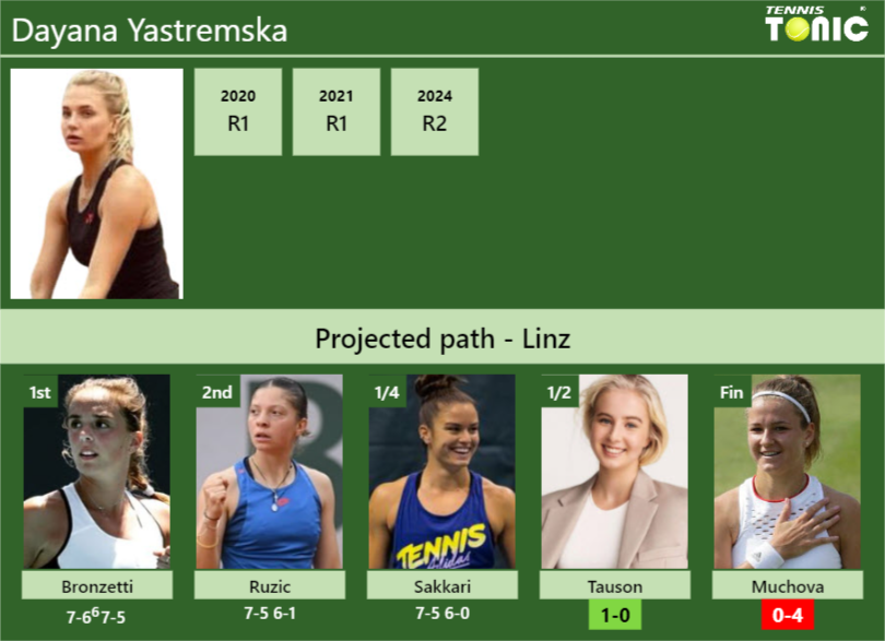 [UPDATED SF]. Prediction, H2H of Dayana Yastremska’s draw vs Tauson, Muchova to win the Linz