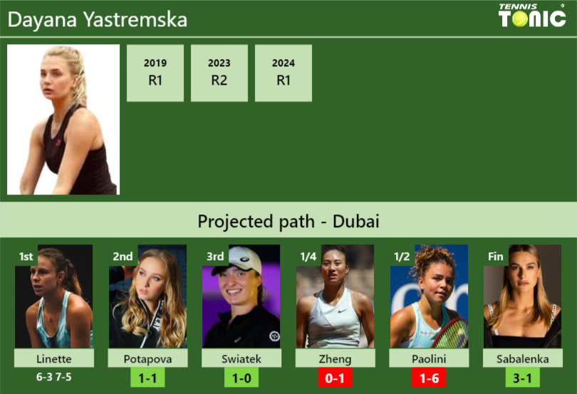 [UPDATED R2]. Prediction, H2H of Dayana Yastremska’s draw vs Potapova, Swiatek, Zheng, Paolini, Sabalenka to win the Dubai