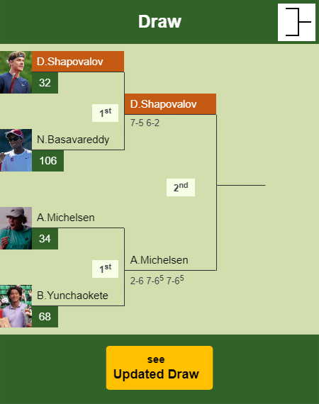 Denis Shapovalov Draw info