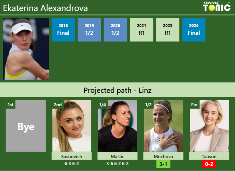 [UPDATED SF]. Prediction, H2H of Ekaterina Alexandrova’s draw vs Muchova, Tauson to win the Linz