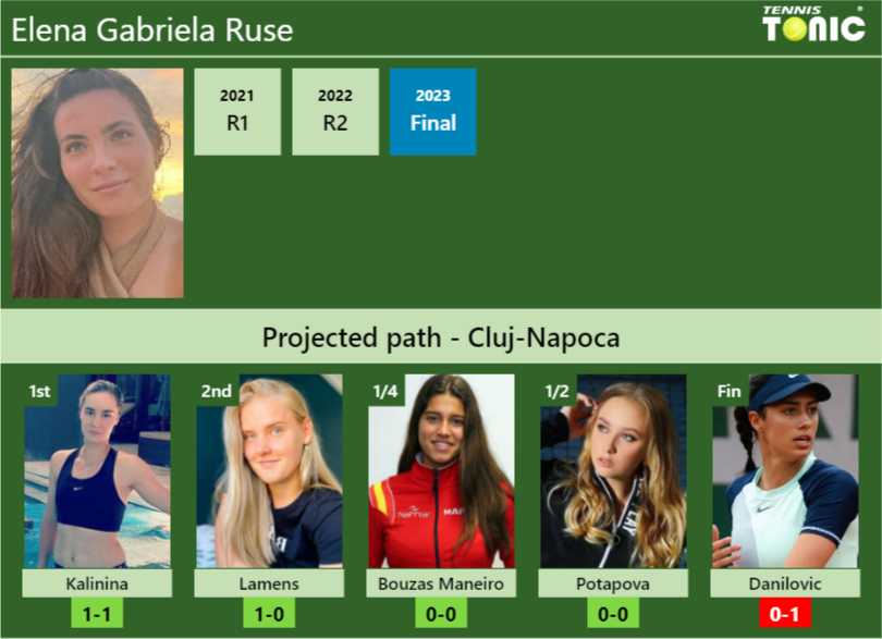 CLUJ-NAPOCA DRAW. Elena Gabriela Ruse’s prediction with Kalinina next. H2H and rankings