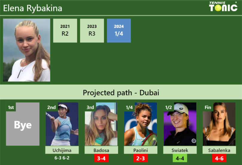 [UPDATED R3]. Prediction, H2H of Elena Rybakina’s draw vs Badosa, Paolini, Swiatek, Sabalenka to win the Dubai