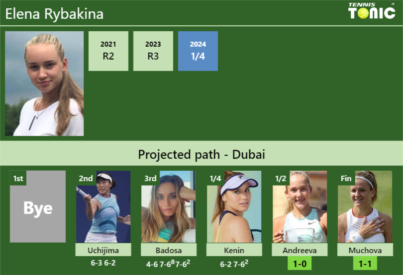 [UPDATED SF]. Prediction, H2H of Elena Rybakina’s draw vs Andreeva, Muchova to win the Dubai