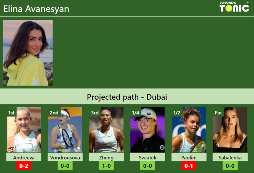 DUBAI DRAW. Elina Avanesyan’s prediction with Andreeva next. H2H and rankings