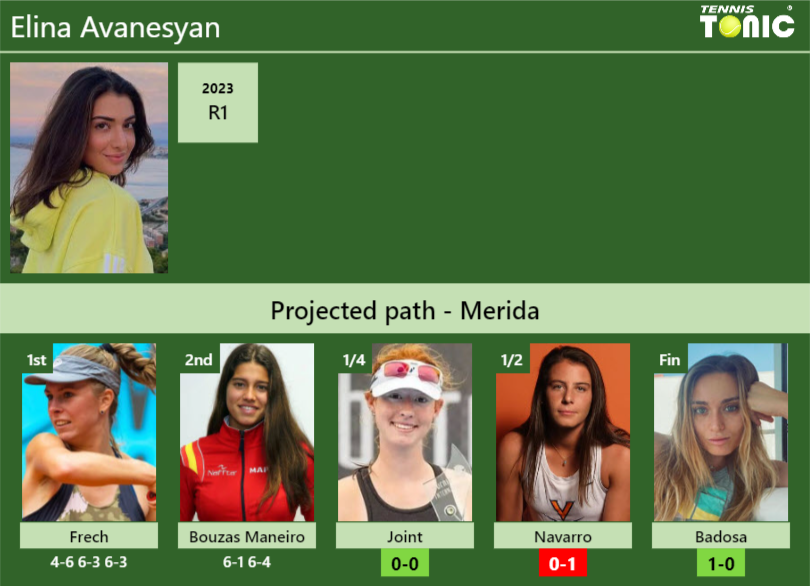 [UPDATED QF]. Prediction, H2H of Elina Avanesyan’s draw vs Joint, Navarro, Badosa to win the Merida