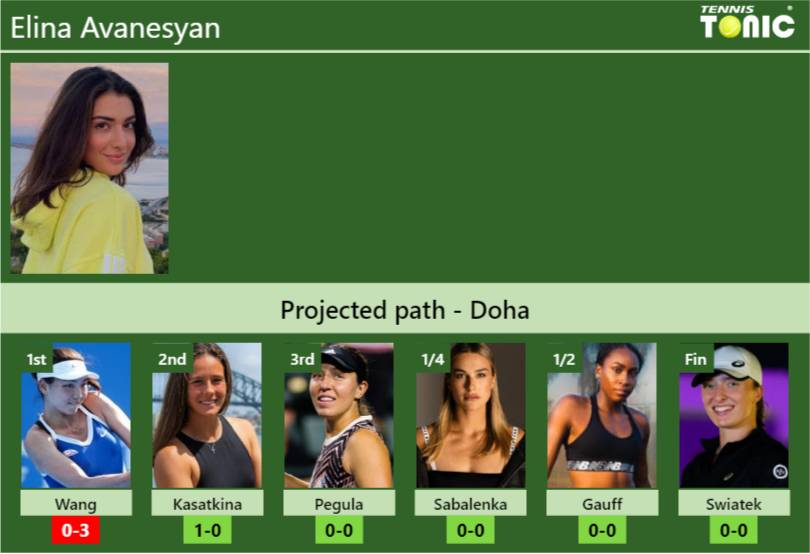 DOHA DRAW. Elina Avanesyan’s prediction with Wang next. H2H and rankings