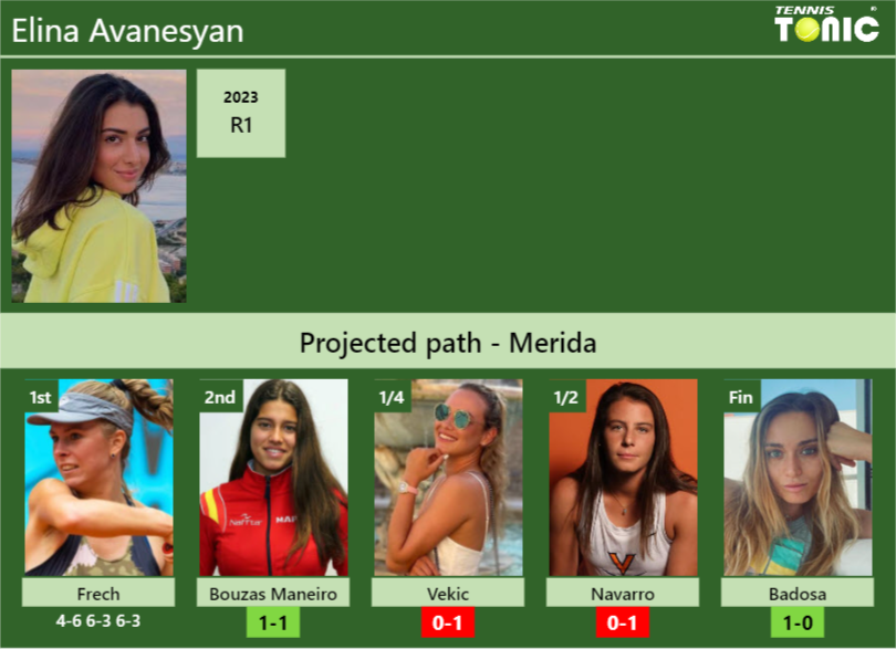 [UPDATED R2]. Prediction, H2H of Elina Avanesyan’s draw vs Bouzas Maneiro, Vekic, Navarro, Badosa to win the Merida