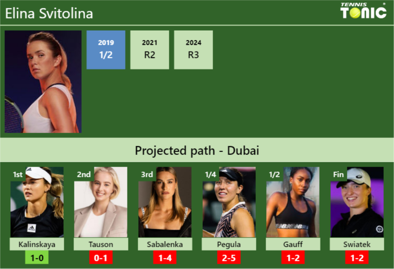 DUBAI DRAW. Elina Svitolina’s prediction with Kalinskaya next. H2H and rankings