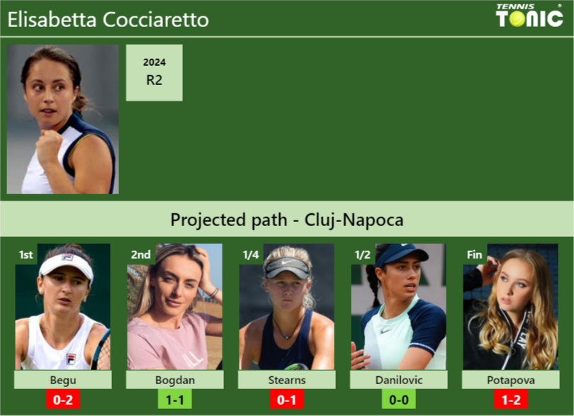 CLUJ-NAPOCA DRAW. Elisabetta Cocciaretto’s prediction with Begu next. H2H and rankings