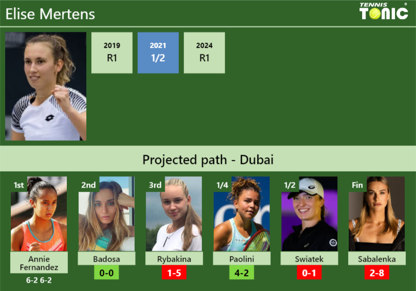 [UPDATED R2]. Prediction, H2H of Elise Mertens’s draw vs Badosa, Rybakina, Paolini, Swiatek, Sabalenka to win the Dubai