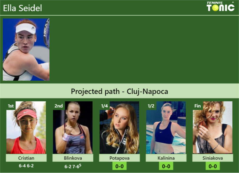 [UPDATED QF]. Prediction, H2H of Ella Seidel’s draw vs Potapova, Kalinina, Siniakova to win the Cluj-Napoca