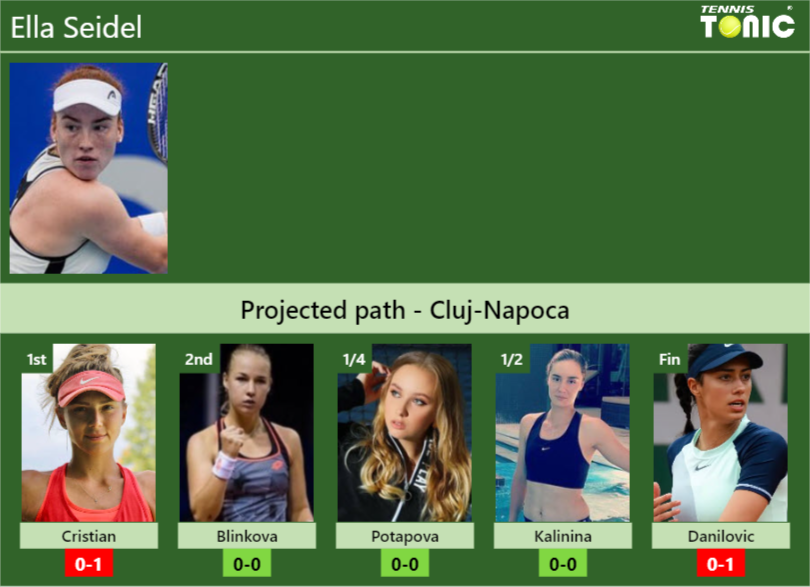 CLUJ-NAPOCA DRAW. Ella Seidel’s prediction with Cristian next. H2H and rankings