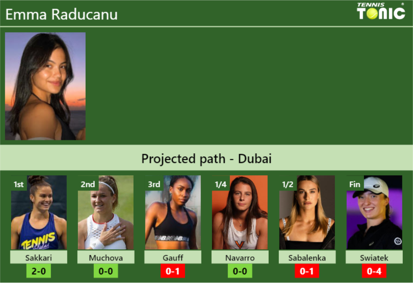 DUBAI DRAW. Emma Raducanu’s prediction with Sakkari next. H2H and rankings