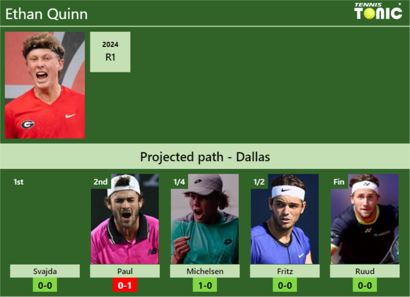 DALLAS DRAW. Ethan Quinn’s prediction with Svajda next. H2H and rankings