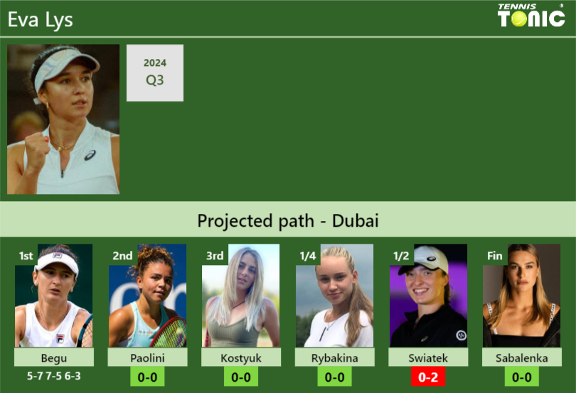 [UPDATED R2]. Prediction, H2H of Eva Lys’s draw vs Paolini, Kostyuk, Rybakina, Swiatek, Sabalenka to win the Dubai