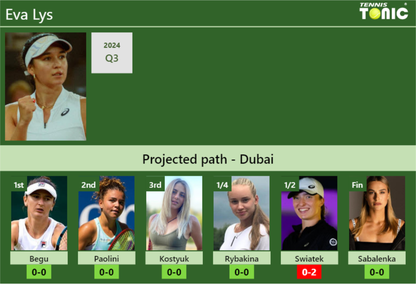 DUBAI DRAW. Eva Lys’s prediction with Begu next. H2H and rankings