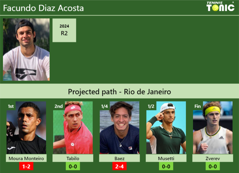 RIO DE JANEIRO DRAW. Facundo Diaz Acosta’s prediction with Moura Monteiro next. H2H and rankings