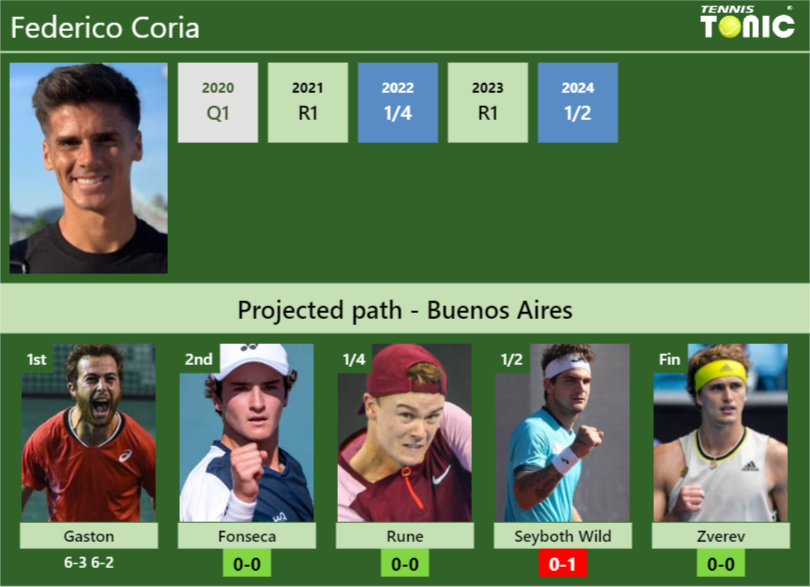 [UPDATED R2]. Prediction, H2H of Federico Coria’s draw vs Fonseca, Rune, Seyboth Wild, Zverev to win the Buenos Aires