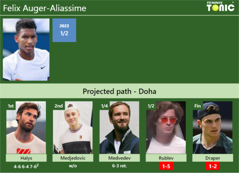 Felix Auger-Aliassime Stats info