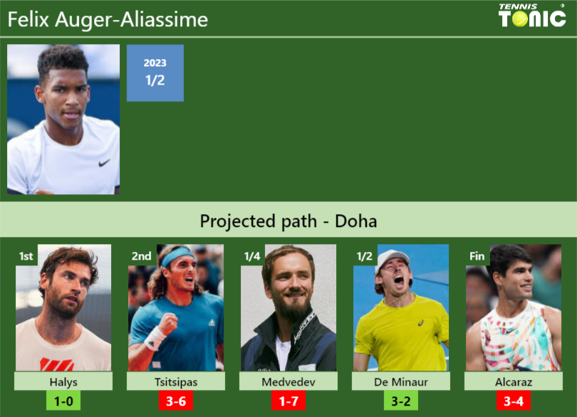 DOHA DRAW. Felix Auger-Aliassime’s prediction with Halys next. H2H and rankings