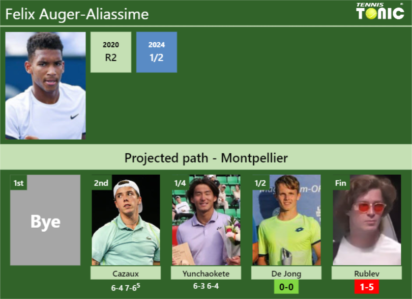 [UPDATED SF]. Prediction, H2H of Felix Auger-Aliassime’s draw vs De Jong, Rublev to win the Montpellier