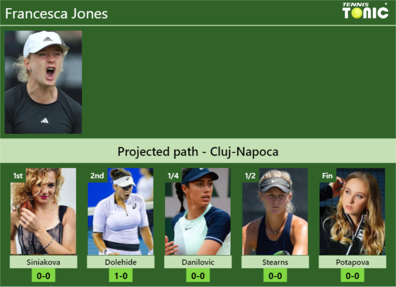 CLUJ-NAPOCA DRAW. Francesca Jones’s prediction with Siniakova next. H2H and rankings