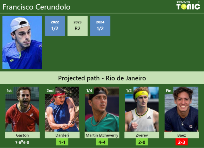 [UPDATED R2]. Prediction, H2H of Francisco Cerundolo’s draw vs Darderi, Martin Etcheverry, Zverev, Baez to win the Rio de Janeiro