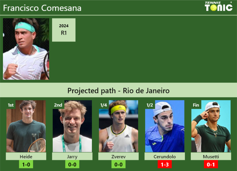 RIO DE JANEIRO DRAW. Francisco Comesana’s prediction with Heide next. H2H and rankings