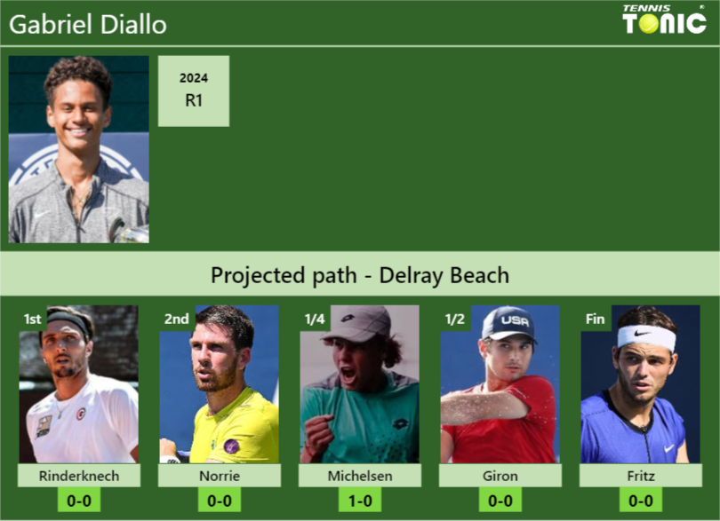 DELRAY BEACH DRAW. Gabriel Diallo’s prediction with Rinderknech next. H2H and rankings