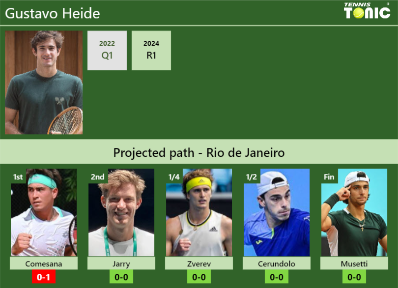 RIO DE JANEIRO DRAW. Gustavo Heide’s prediction with Comesana next. H2H and rankings