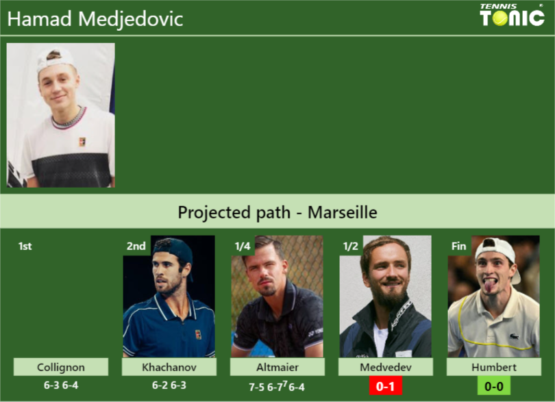 [UPDATED SF]. Prediction, H2H of Hamad Medjedovic’s draw vs Medvedev, Humbert to win the Marseille