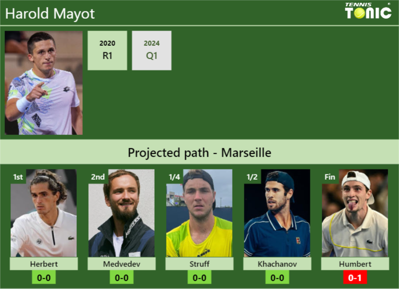 MARSEILLE DRAW. Harold Mayot’s prediction with Herbert next. H2H and rankings