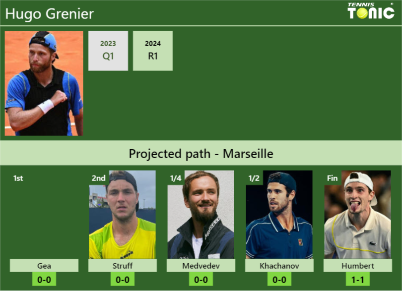 MARSEILLE DRAW. Hugo Grenier’s prediction with Gea next. H2H and rankings