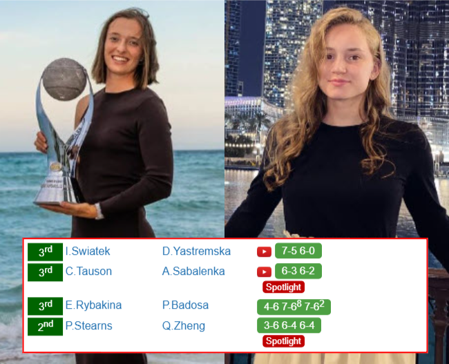 DUBAI RESULTS. Iga Swiatek, Elena Rybakina progress to the next round, Aryna Sabalenka, Qinwen Zheng upset