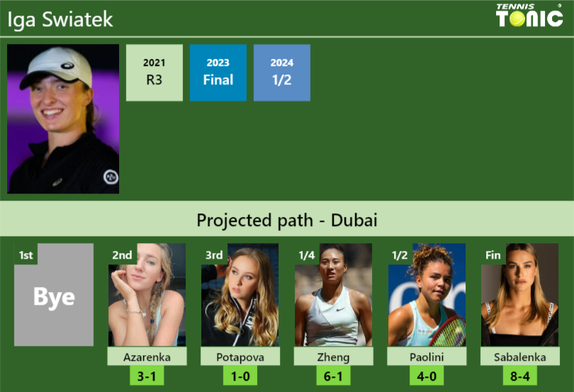 DUBAI DRAW. Iga Swiatek’s prediction with Azarenka next. H2H and rankings