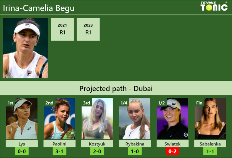 DUBAI DRAW. Irina-Camelia Begu’s prediction with Lys next. H2H and rankings