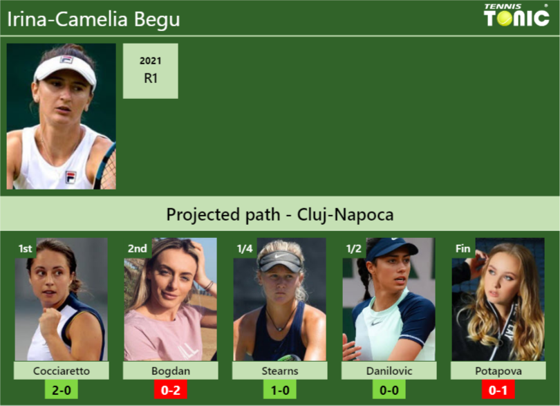 CLUJ-NAPOCA DRAW. Irina-Camelia Begu’s prediction with Cocciaretto next. H2H and rankings