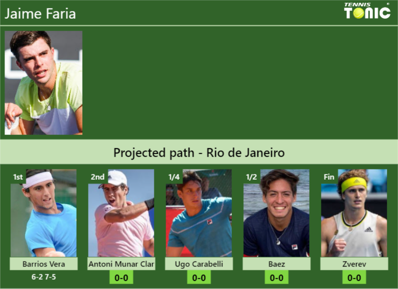 [UPDATED R2]. Prediction, H2H of Jaime Faria’s draw vs Antoni Munar Clar, Ugo Carabelli, Baez, Zverev to win the Rio de Janeiro