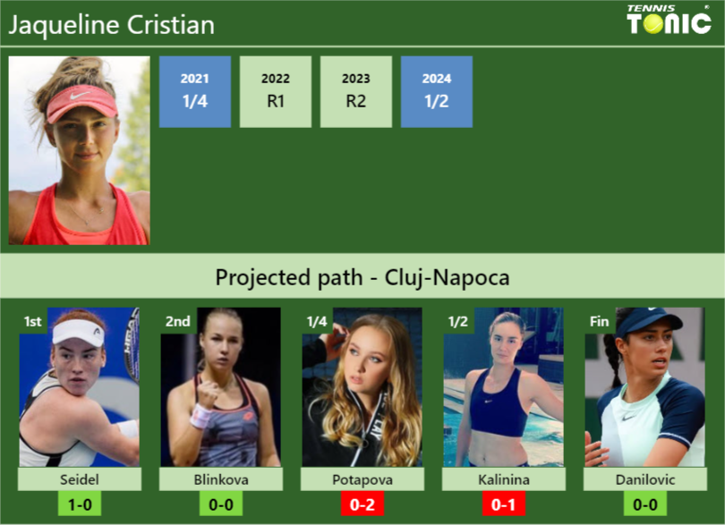 CLUJ-NAPOCA DRAW. Jaqueline Cristian’s prediction with Seidel next. H2H and rankings