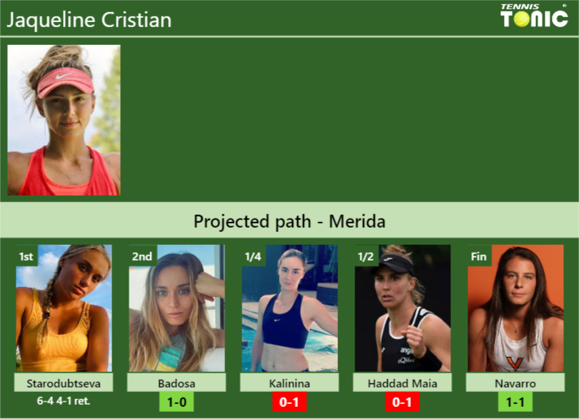 [UPDATED R2]. Prediction, H2H of Jaqueline Cristian’s draw vs Badosa, Kalinina, Haddad Maia, Navarro to win the Merida