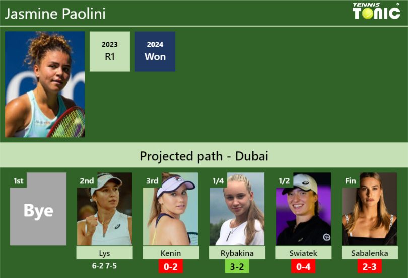 [UPDATED R3]. Prediction, H2H of Jasmine Paolini’s draw vs Kenin, Rybakina, Swiatek, Sabalenka to win the Dubai