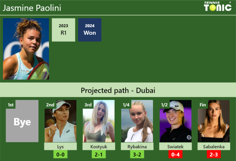 DUBAI DRAW. Jasmine Paolini’s prediction with Lys next. H2H and rankings