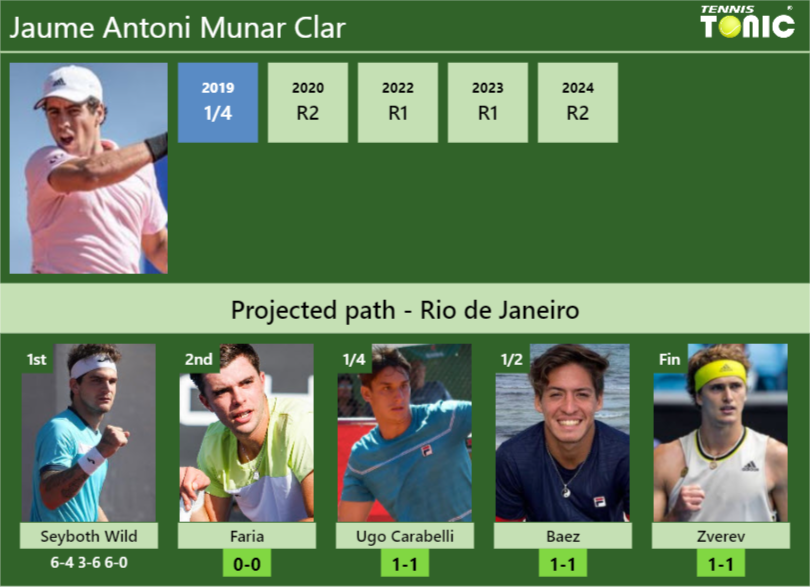 [UPDATED R2]. Prediction, H2H of Jaume Antoni Munar Clar’s draw vs Faria, Ugo Carabelli, Baez, Zverev to win the Rio de Janeiro