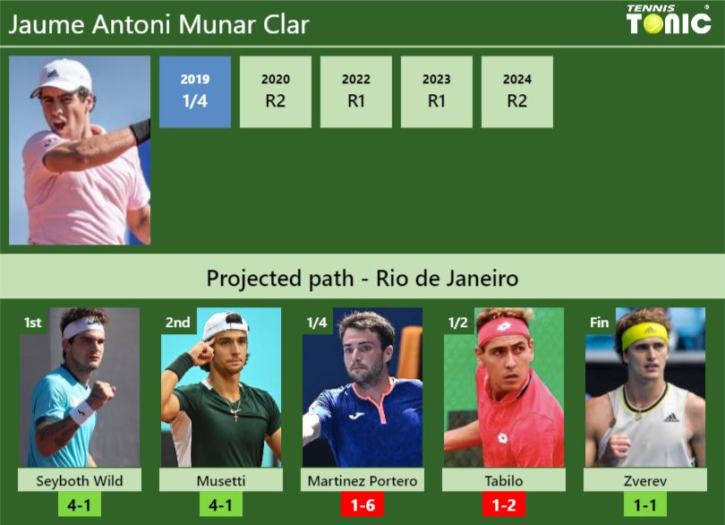 RIO DE JANEIRO DRAW. Jaume Antoni Munar Clar’s prediction with Seyboth Wild next. H2H and rankings