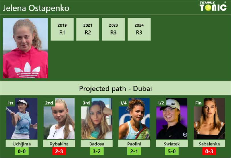 DUBAI DRAW. Jelena Ostapenko’s prediction with Uchijima next. H2H and rankings