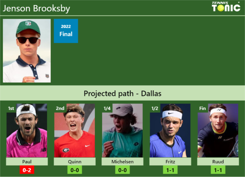 DALLAS DRAW. Jenson Brooksby’s prediction with Paul next. H2H and rankings