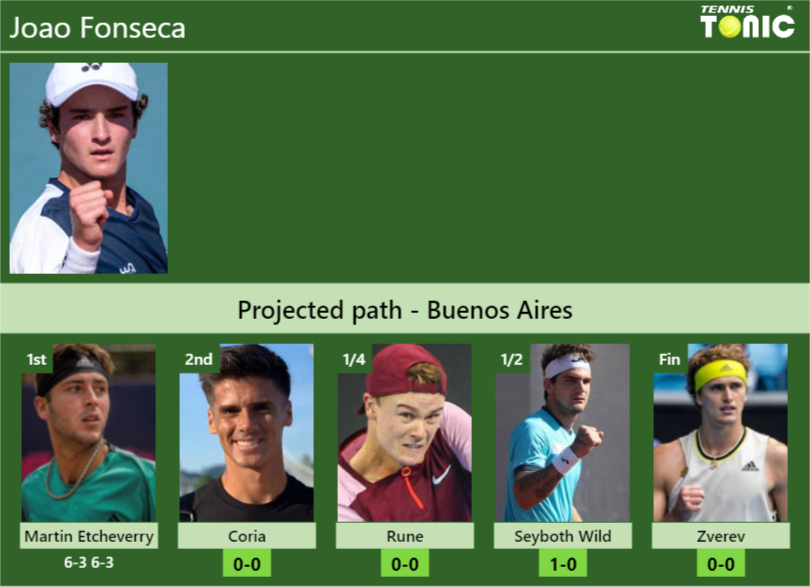 [UPDATED R2]. Prediction, H2H of Joao Fonseca’s draw vs Coria, Rune, Seyboth Wild, Zverev to win the Buenos Aires