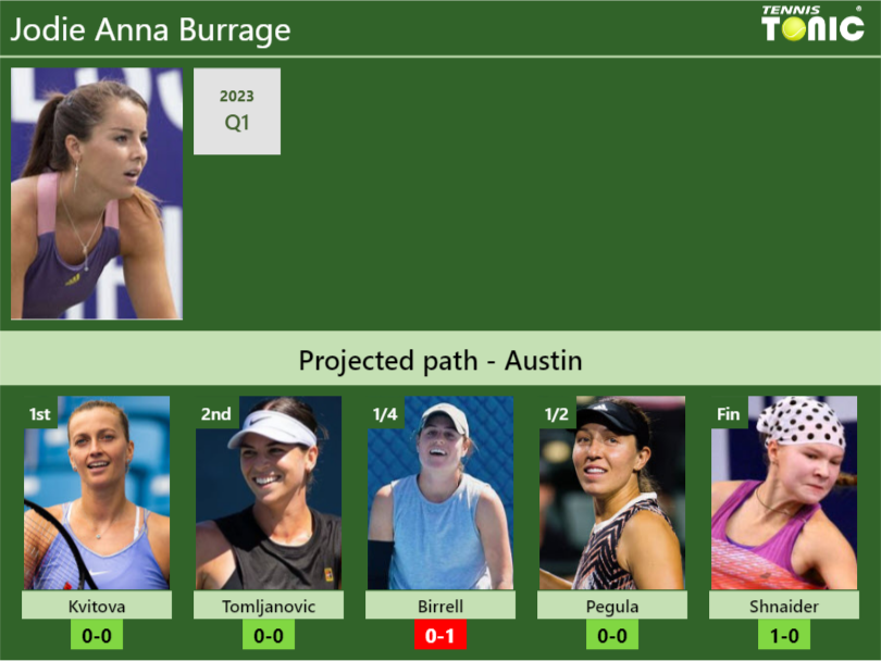 AUSTIN DRAW. Jodie Anna Burrage’s prediction with Kvitova next. H2H and rankings