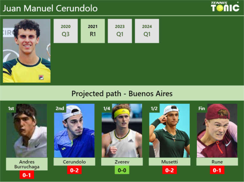 BUENOS AIRES DRAW. Juan Manuel Cerundolo’s prediction with Andres Burruchaga next. H2H and rankings