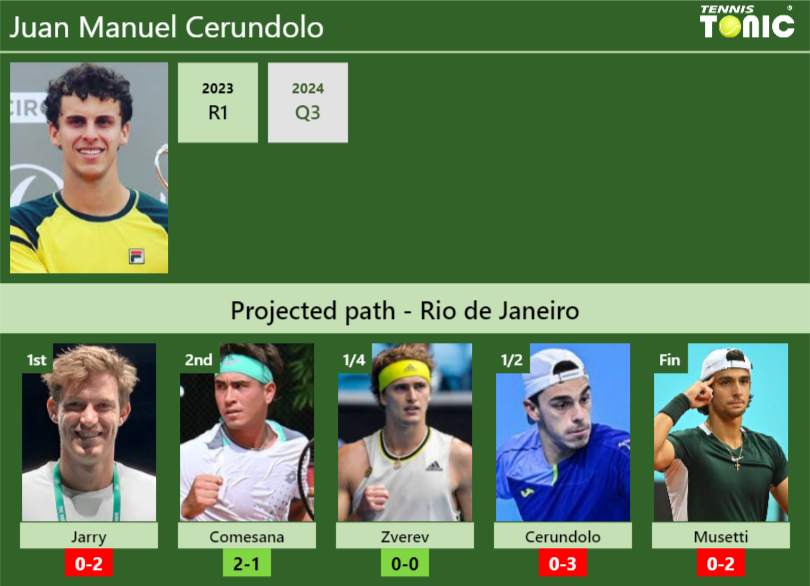 RIO DE JANEIRO DRAW. Juan Manuel Cerundolo’s prediction with Jarry next. H2H and rankings